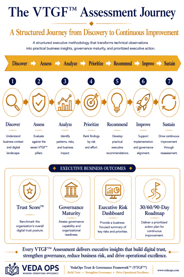 VedaOps Assessment Journey
