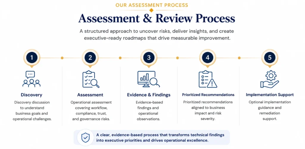 Assessment & Review Process