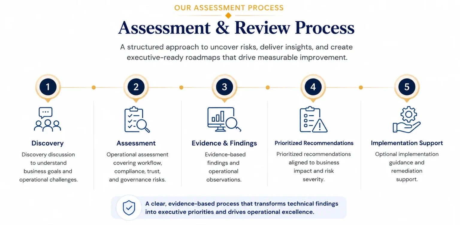 Assessment & Review Process